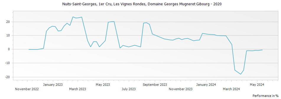 Graph for Domaine Georges Mugneret Gibourg Nuits-Saint-Georges Les Vignes Rondes Premier Cru – 2020