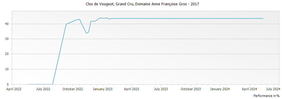 Graph for Domaine Anne Francoise Gros Clos de Vougeot Grand Cru – 2017