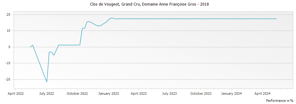 Graph for Domaine Anne Francoise Gros Clos de Vougeot Grand Cru – 2018
