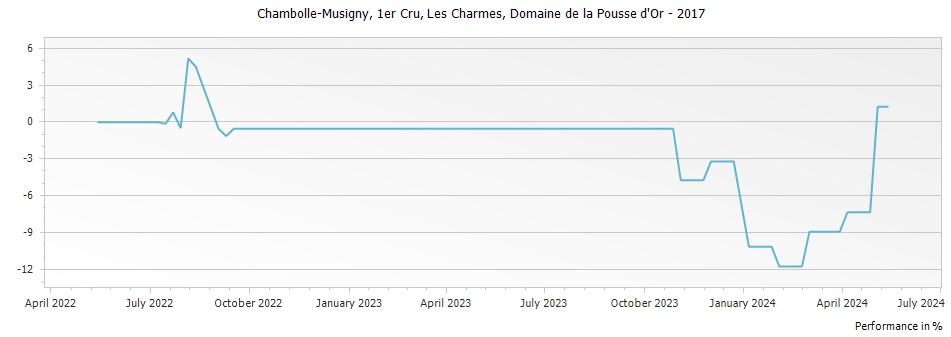 Graph for Domaine de la Pousse d