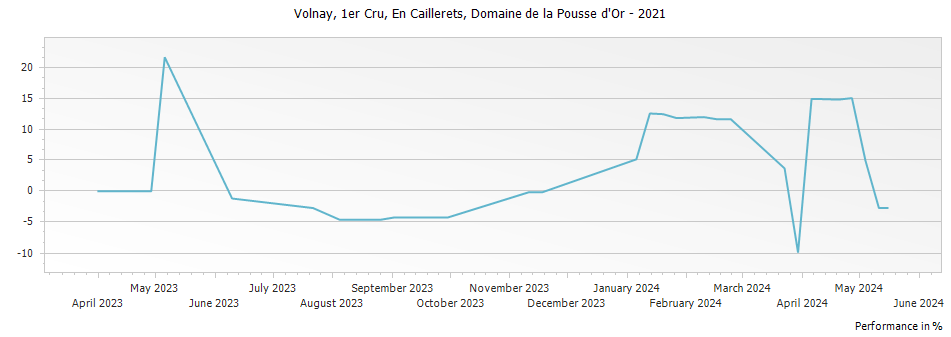 Graph for Domaine de la Pousse d