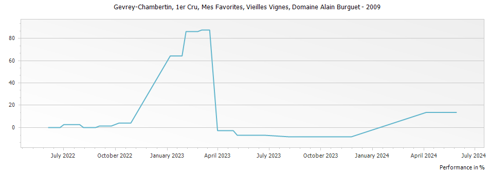 Graph for Domaine Alain Burguet Gevrey-Chambertin Mes Favorites Vieilles Vignes Premier Cru – 2009