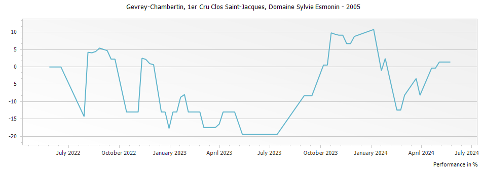 Graph for Domaine Sylvie Esmonin Gevrey-Chambertin Clos Saint-Jacques Premier Cru – 2005