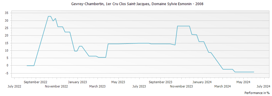 Graph for Domaine Sylvie Esmonin Gevrey-Chambertin Clos Saint-Jacques Premier Cru – 2008
