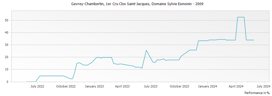 Graph for Domaine Sylvie Esmonin Gevrey-Chambertin Clos Saint-Jacques Premier Cru – 2009