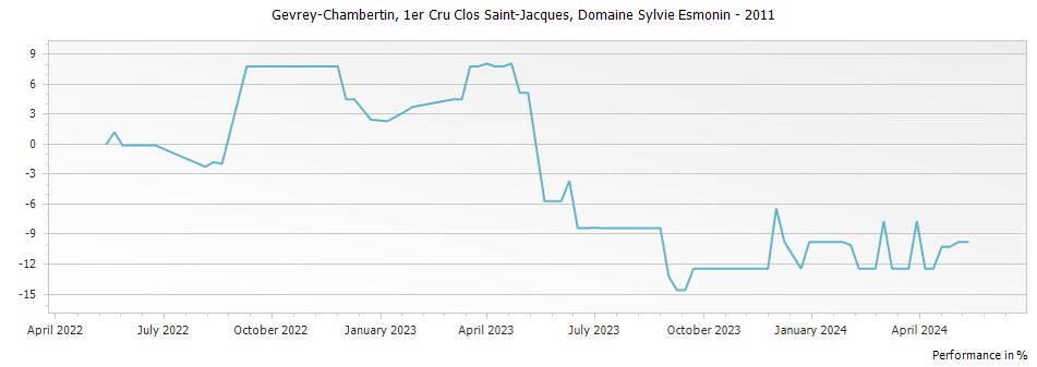 Graph for Domaine Sylvie Esmonin Gevrey-Chambertin Clos Saint-Jacques Premier Cru – 2011