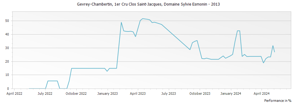 Graph for Domaine Sylvie Esmonin Gevrey-Chambertin Clos Saint-Jacques Premier Cru – 2013
