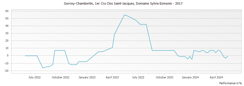 Graph for Domaine Sylvie Esmonin Gevrey-Chambertin Clos Saint-Jacques Premier Cru – 2017