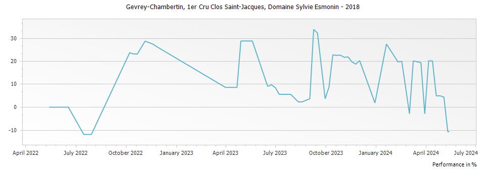 Graph for Domaine Sylvie Esmonin Gevrey-Chambertin Clos Saint-Jacques Premier Cru – 2018