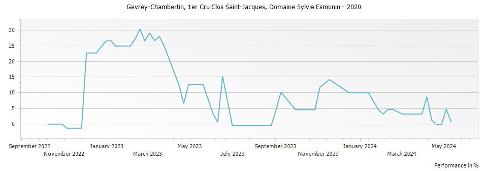 Graph for Domaine Sylvie Esmonin Gevrey-Chambertin Clos Saint-Jacques Premier Cru – 2020