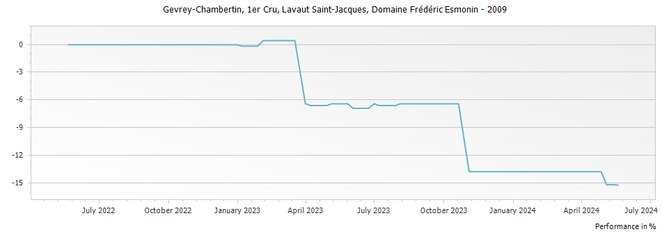Graph for Domaine Frederic Esmonin Gevrey-Chambertin Lavaut Saint-Jacques Premier Cru – 2009