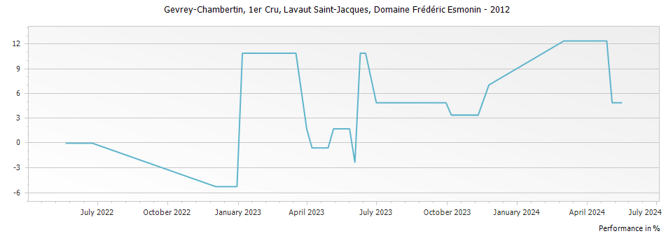 Graph for Domaine Frederic Esmonin Gevrey-Chambertin Lavaut Saint-Jacques Premier Cru – 2012