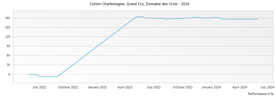 Graph for Domaine des Croix Corton-Charlemagne Grand Cru – 2010