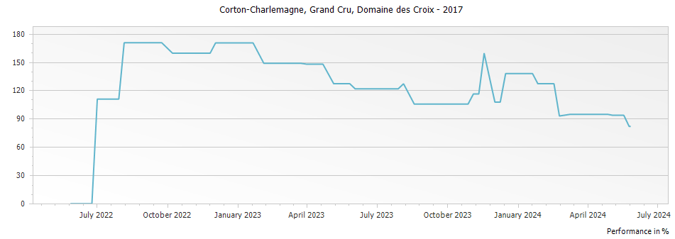 Graph for Domaine des Croix Corton-Charlemagne Grand Cru – 2017