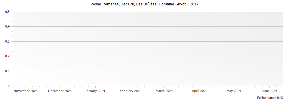Graph for Domaine Guyon Vosne-Romanee Les Brulees Premier Cru – 2017
