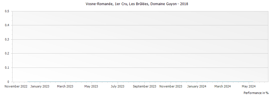 Graph for Domaine Guyon Vosne-Romanee Les Brulees Premier Cru – 2018