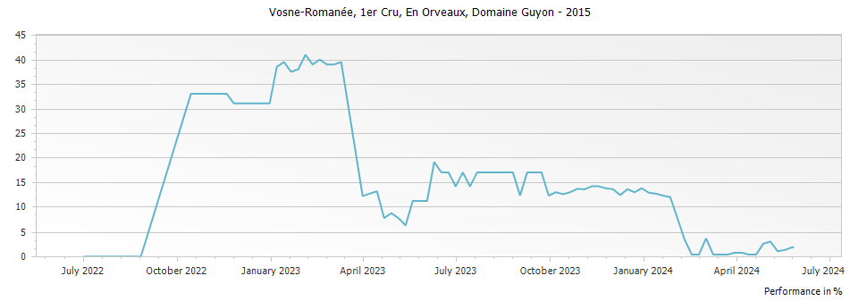 Graph for Domaine Guyon Vosne-Romanee En Orveaux Premier Cru – 2015