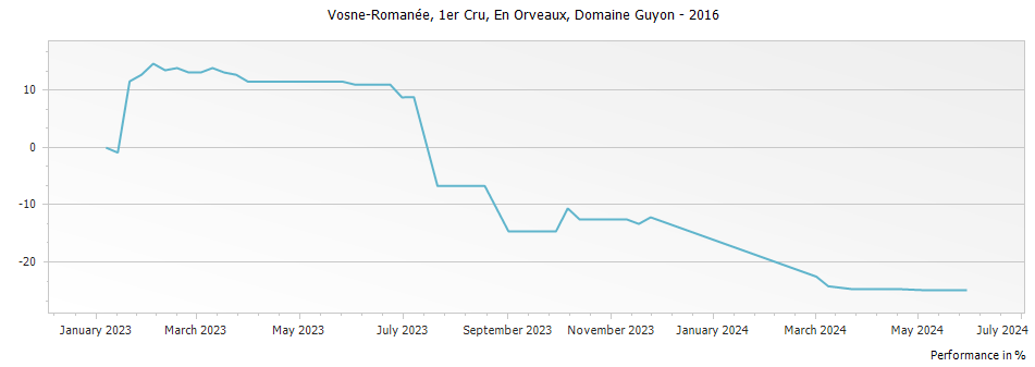 Graph for Domaine Guyon Vosne-Romanee En Orveaux Premier Cru – 2016