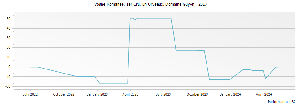 Graph for Domaine Guyon Vosne-Romanee En Orveaux Premier Cru – 2017