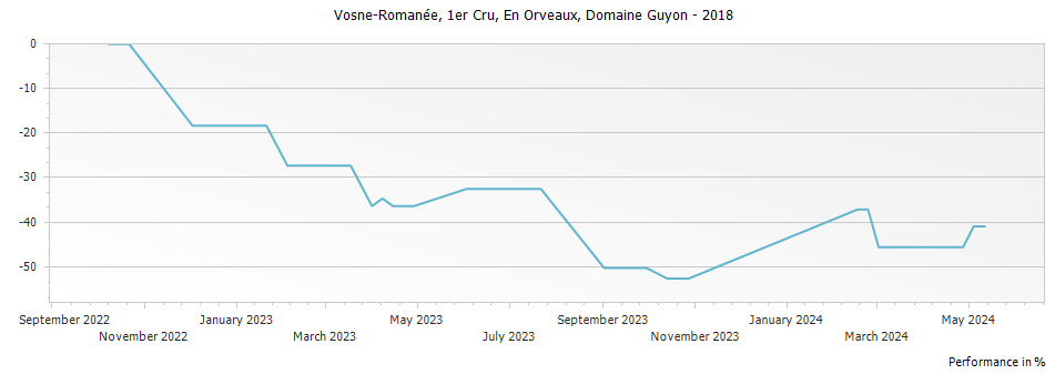 Graph for Domaine Guyon Vosne-Romanee En Orveaux Premier Cru – 2018