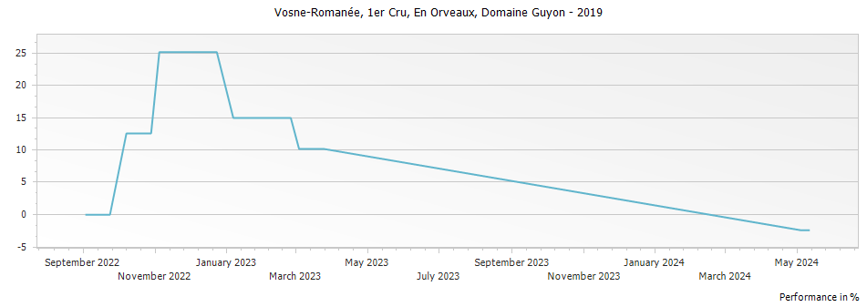 Graph for Domaine Guyon Vosne-Romanee En Orveaux Premier Cru – 2019