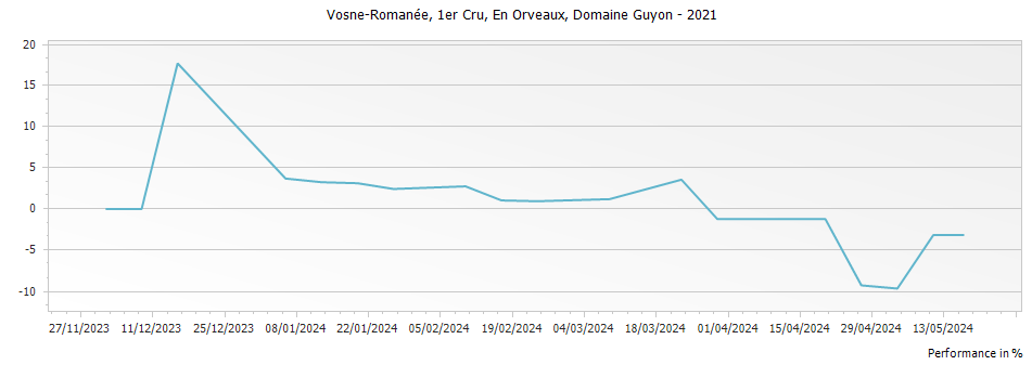 Graph for Domaine Guyon Vosne-Romanee En Orveaux Premier Cru – 2021
