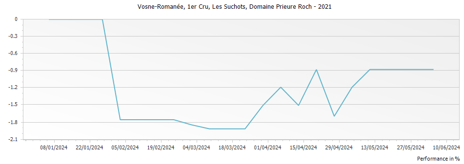 Graph for Domaine Prieure Roch Vosne-Romanee Les Suchots Premier Cru – 2021