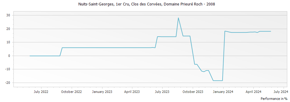 Graph for Domaine Prieure Roch Nuits-Saint-Georges Clos des Corvees Premier Cru – 2008