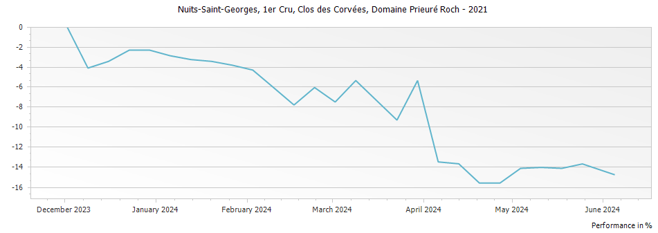Graph for Domaine Prieure Roch Nuits-Saint-Georges Clos des Corvees Premier Cru – 2021