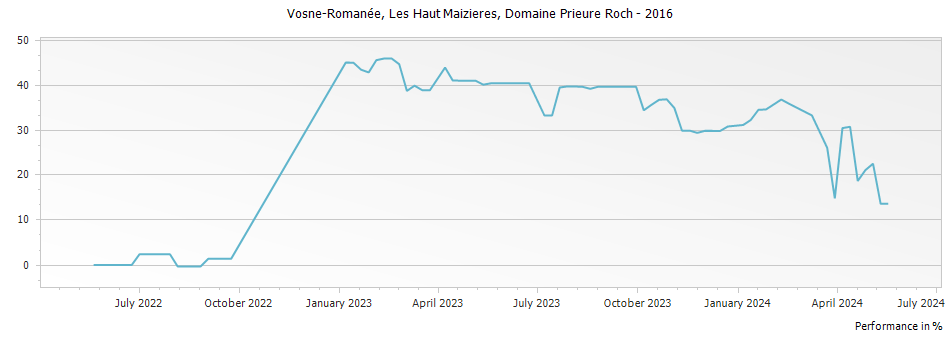 Graph for Domaine Prieure Roch Vosne-Romanee Les Haut Maizieres – 2016