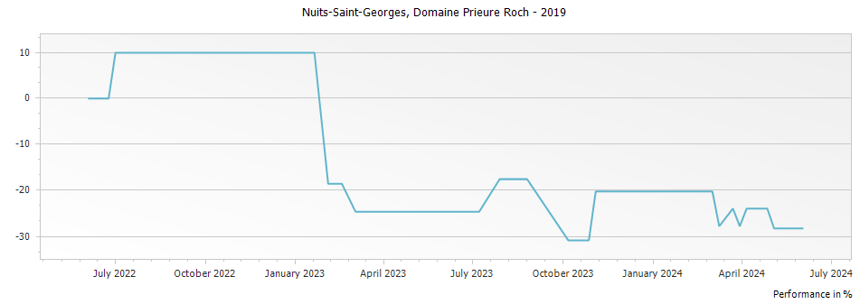 Graph for Domaine Prieure Roch Nuits-Saint-Georges – 2019