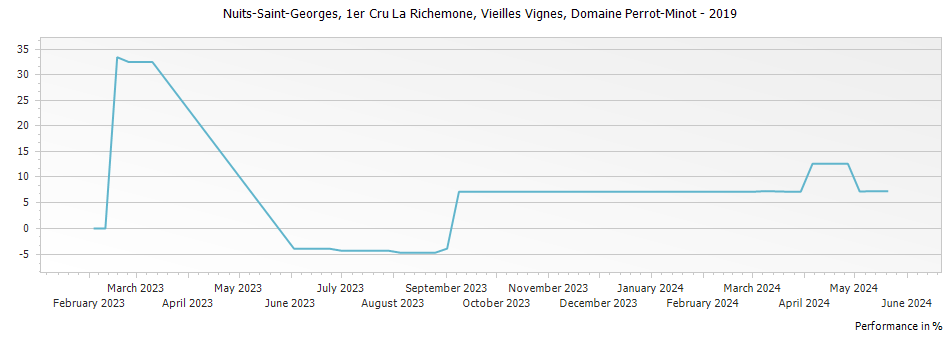 Graph for Domaine Perrot-Minot Nuits-Saint-Georges La Richemone Vieilles Vignes Premier Cru – 2019