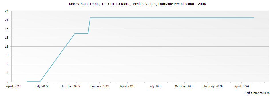 Graph for Domaine Perrot-Minot Morey Saint-Denis La Riotte Vieilles Vignes Premier Cru – 2006