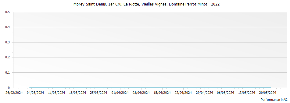 Graph for Domaine Perrot-Minot Morey Saint-Denis La Riotte Vieilles Vignes Premier Cru – 2022