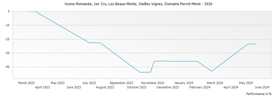 Graph for Domaine Perrot-Minot Vosne-Romanee Les Beaux Monts Vieilles Vignes Premier Cru – 2020