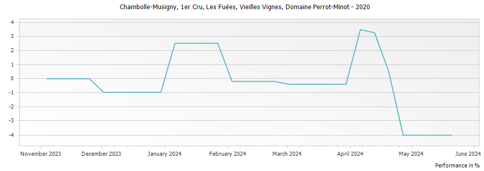 Graph for Domaine Perrot-Minot Chambolle-Musigny Les Fuees Vieilles Vignes Premier Cru – 2020