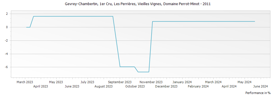 Graph for Domaine Perrot-Minot Gevrey-Chambertin Les Perrieres Vieilles Vignes Premier Cru – 2011