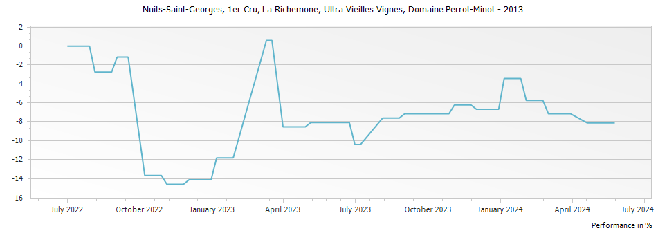 Graph for Domaine Perrot-Minot Nuits-Saint-Georges La Richemone Cuvee Ultra Vieilles Vignes Premier Cru – 2013
