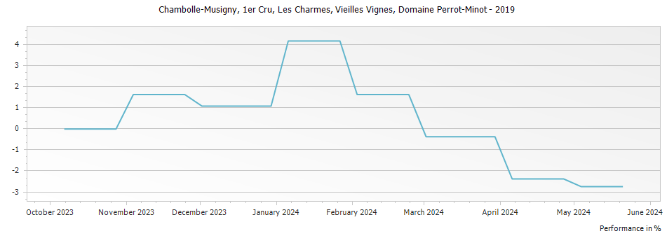 Graph for Domaine Perrot-Minot Chambolle-Musigny Les Charmes Vieilles Vignes Premier Cru – 2019