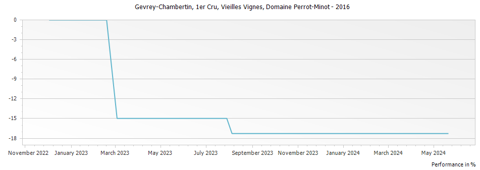 Graph for Domaine Perrot-Minot Gevrey-Chambertin Vieilles Vignes Premier Cru – 2016