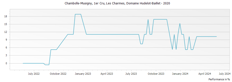 Graph for Domaine Hudelot Baillet Chambolle-Musigny Les Charmes Premier Cru – 2020
