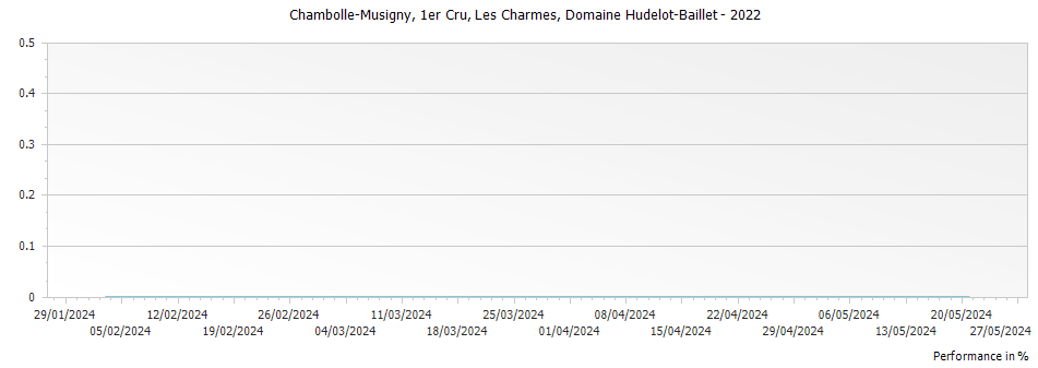 Graph for Domaine Hudelot Baillet Chambolle-Musigny Les Charmes Premier Cru – 2022
