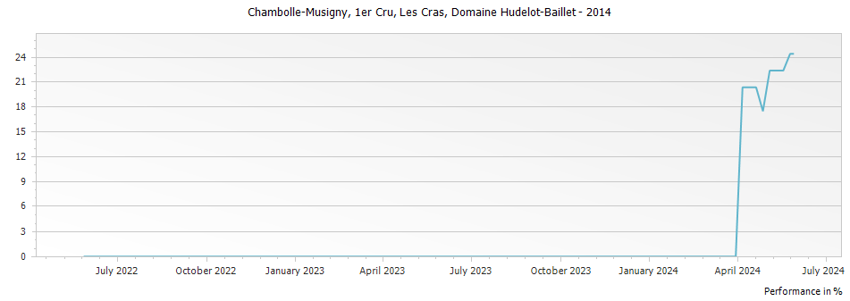 Graph for Domaine Hudelot Baillet Chambolle-Musigny Les Cras Premier Cru – 2014