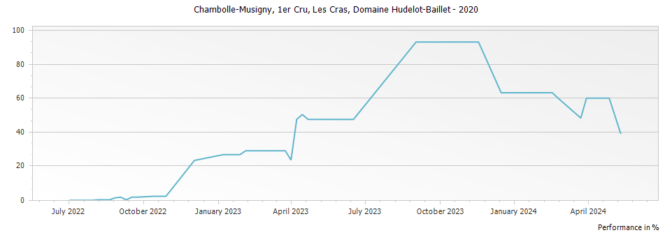 Graph for Domaine Hudelot Baillet Chambolle-Musigny Les Cras Premier Cru – 2020