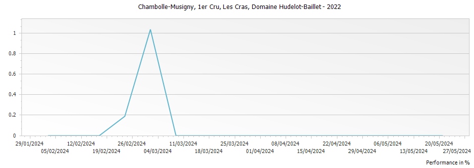 Graph for Domaine Hudelot Baillet Chambolle-Musigny Les Cras Premier Cru – 2022