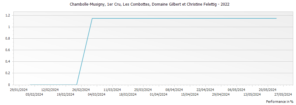 Graph for Domaine Gilbert et Christine Felettig Chambolle-Musigny Les Combottes Premier Cru – 2022