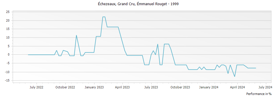 Graph for Emmanuel Rouget Echezeaux Grand Cru – 1999