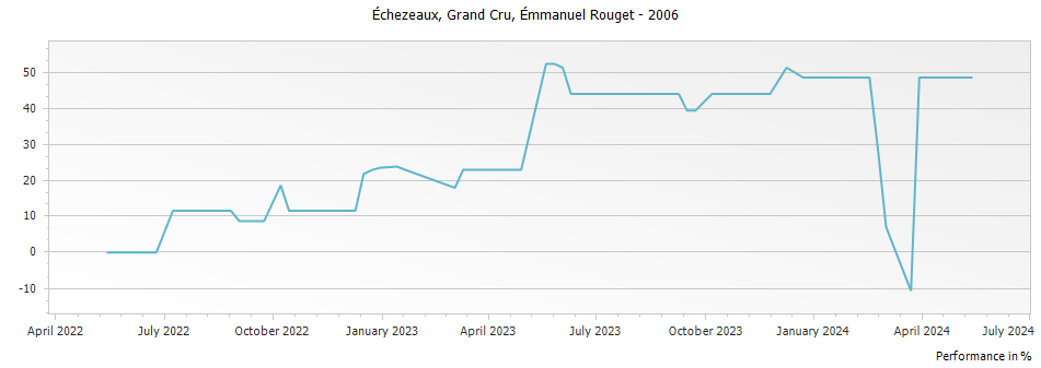 Graph for Emmanuel Rouget Echezeaux Grand Cru – 2006