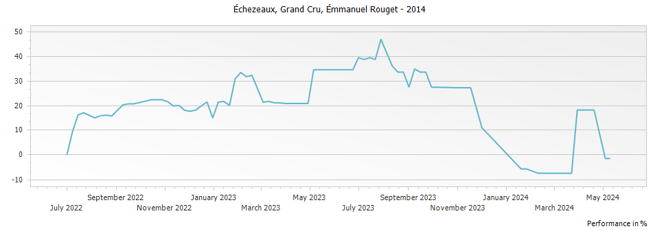 Graph for Emmanuel Rouget Echezeaux Grand Cru – 2014