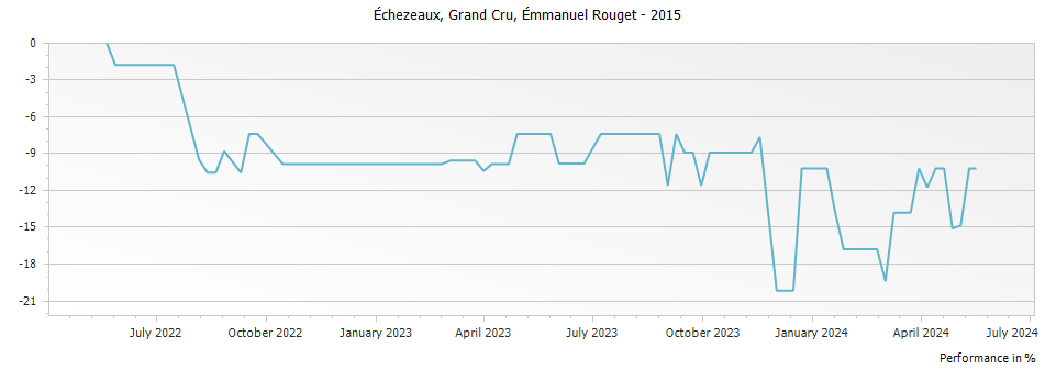 Graph for Emmanuel Rouget Echezeaux Grand Cru – 2015